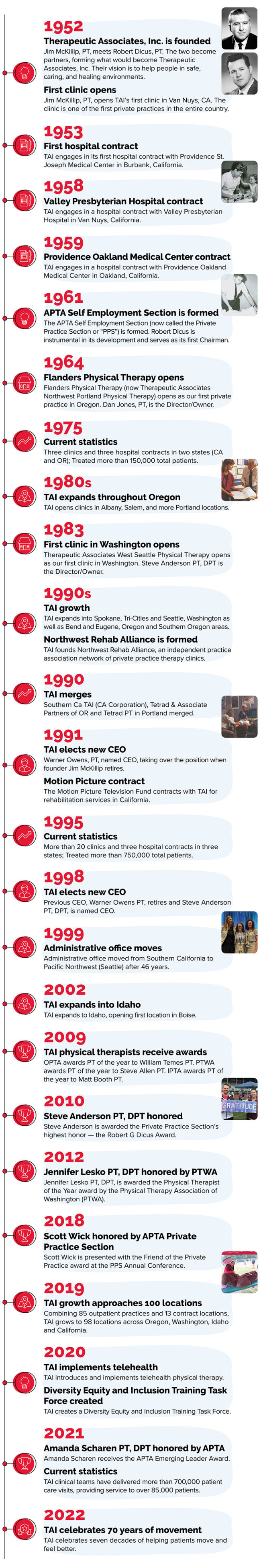 TAI Timeline for 70th Anniversary