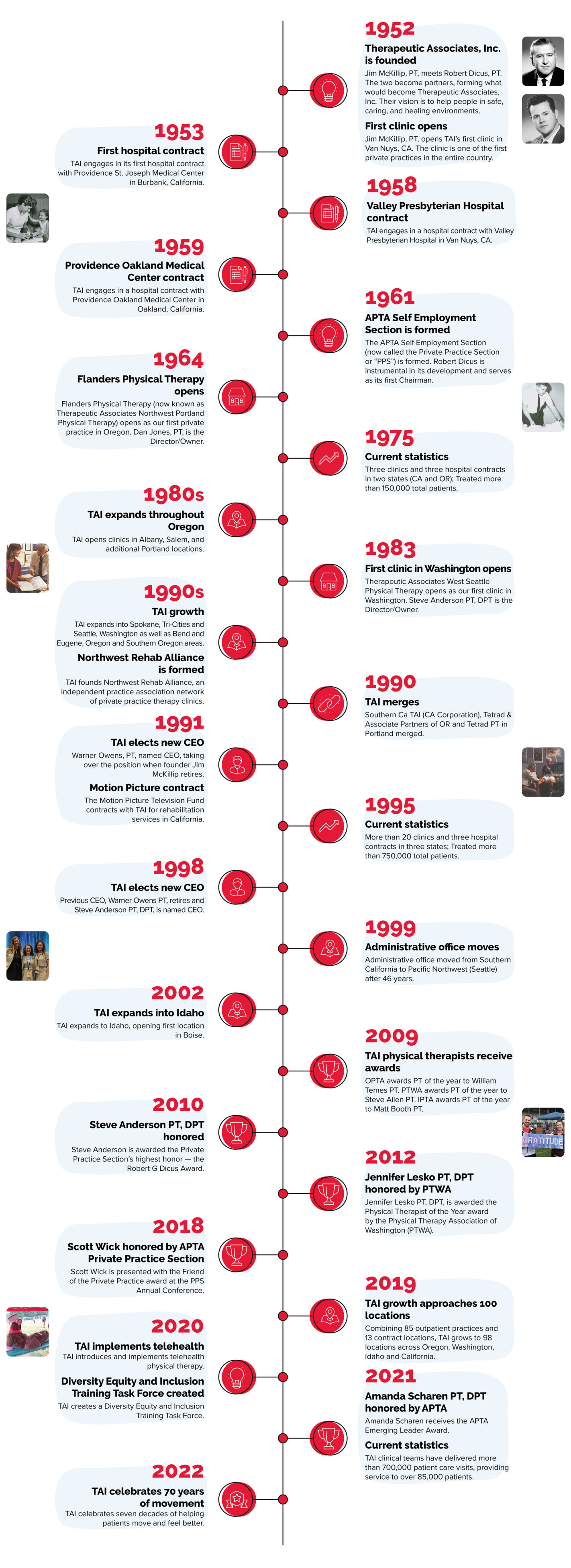 TAI Timeline for 70th Anniversary
