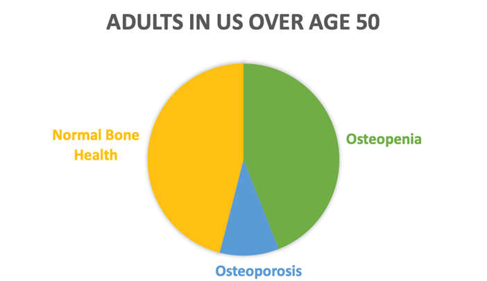 graphic of osteoporosis frequency